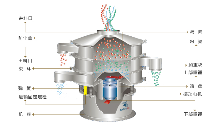 旋振筛工作示意图